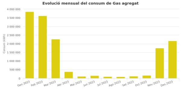 Consum agregat de gas a la UAB